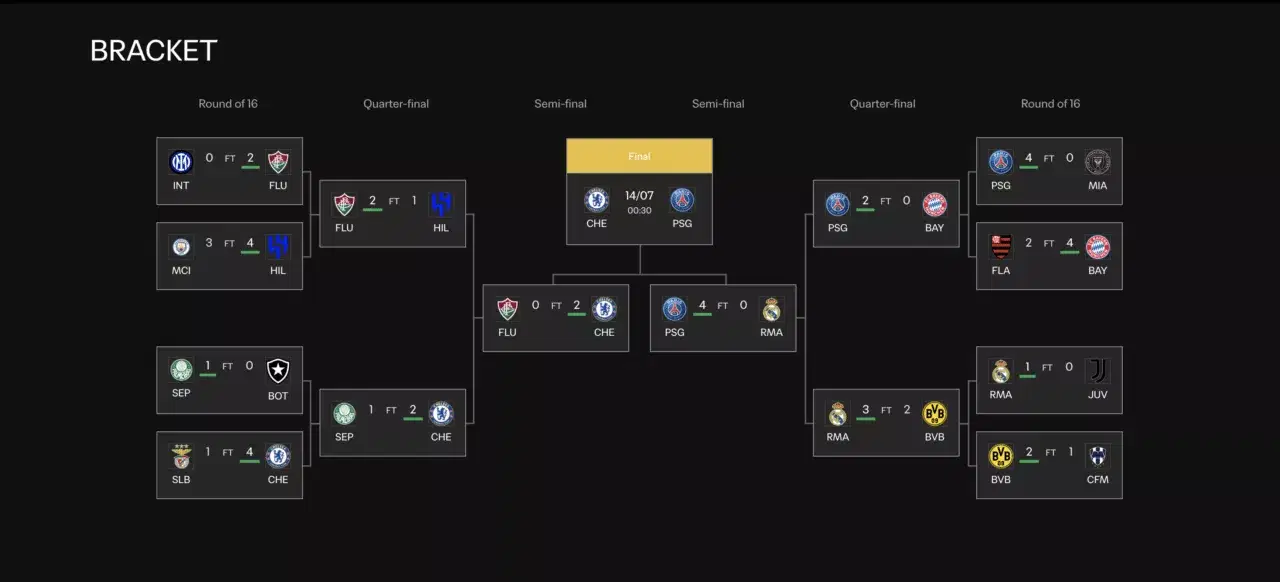 Updated FIFA Club World Cup bracket